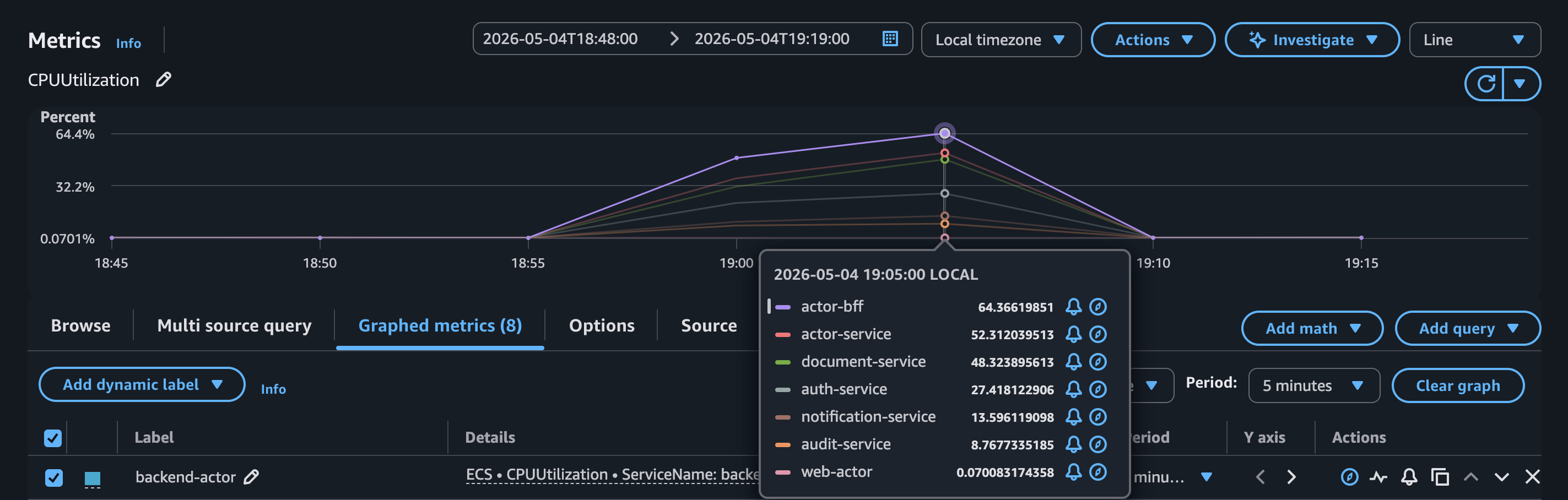 ECS CPUUtil (Phase 4, 200 VUs dataset)