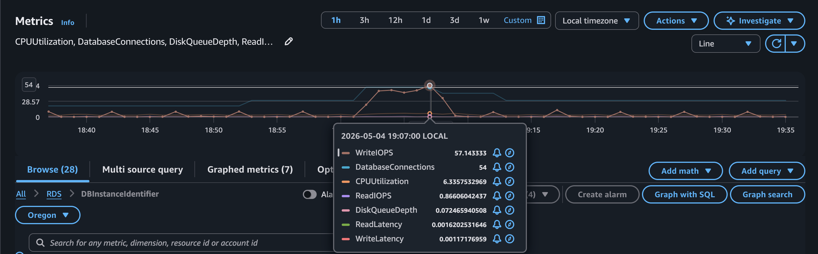 RDS PostgreSQL metrics (Phase 4, 200 VUs dataset)